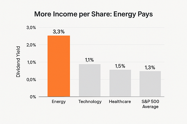 Bar chart showing energy sector leads in dividend yield compared to other sectors