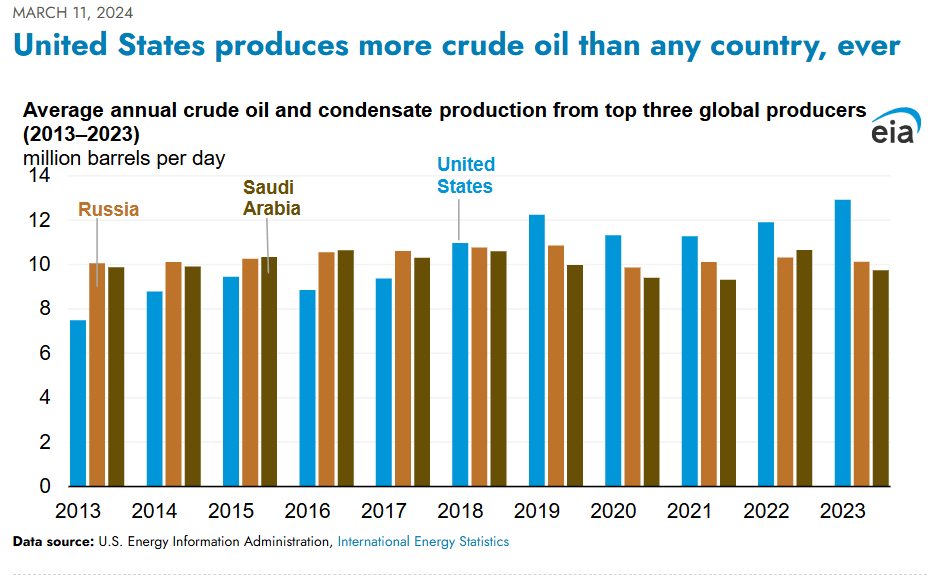 graph showing United States Produces more crude oil than any country ever